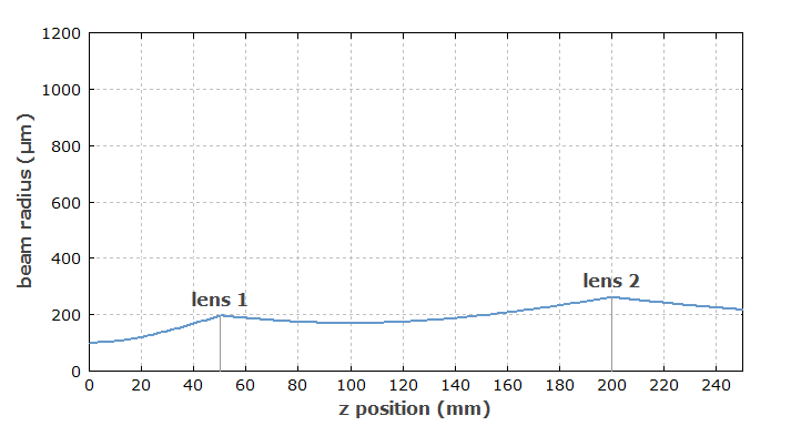 对于太小的输入光束半径，光束半径与位置的关系