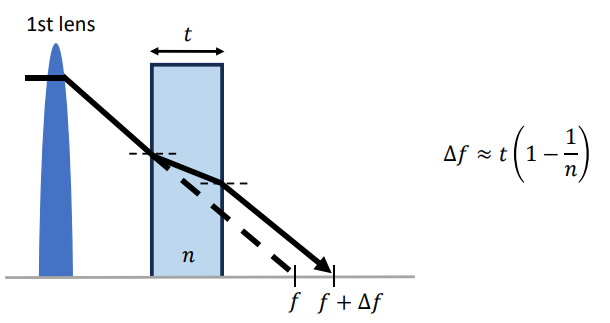 在光束路径中插入透明窗口后，后焦距增加。后焦距的增加系数取决于玻璃的厚度t和折射率n