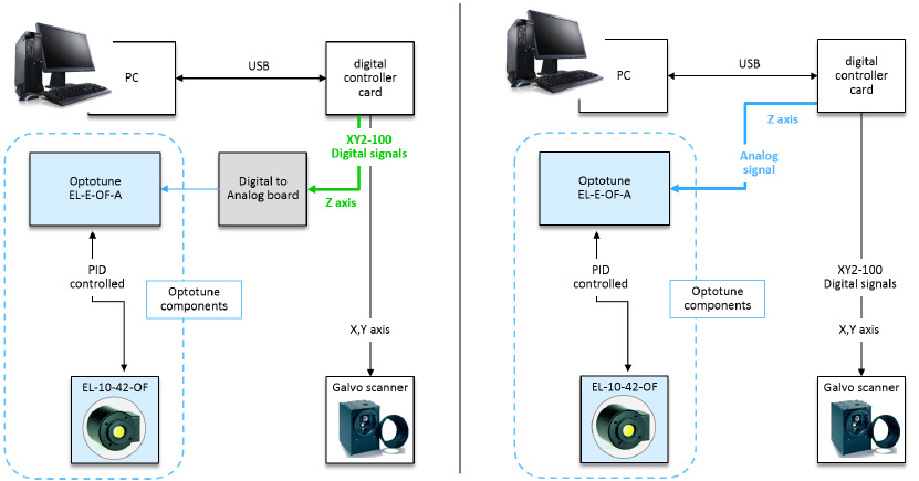 左侧面板显示的是 EL-10-42-OF 集成在数字协议中，提供 x、y 和 z 信号。Z 轴信号被转换成模拟信号，用于 EL-E-OF-A 板。右图中，镜头由控制卡提供的模拟信号直接控制。