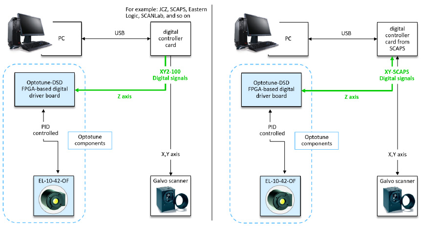 在提供 x、y 和 z 信号的数字协议中集成 EL-10-42-OF 液态镜头