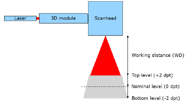 在三维激光加工装置中集成三维？