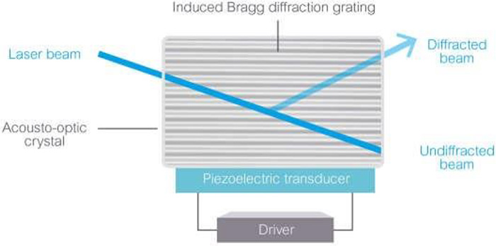 在 AOM 中，压电换能器在材料中产生布拉格光栅