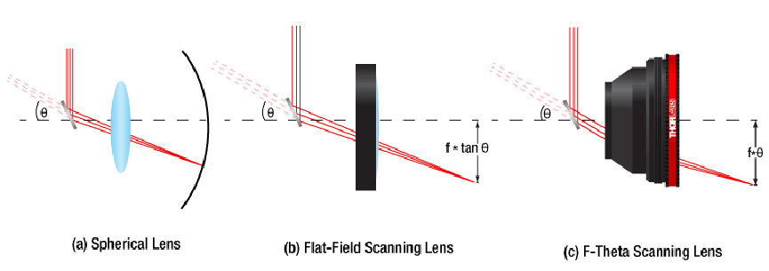 扫描镜头：优化后的场镜聚焦平面被展平了
