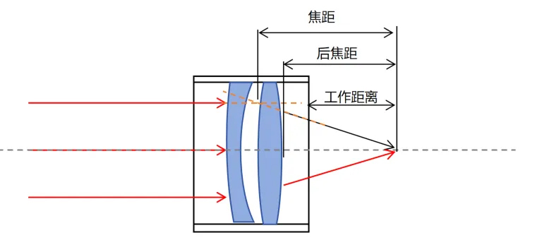 焦距、后焦距、工作距离示意图